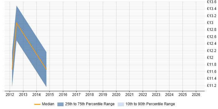 Contractor hourly rate distribution trend for jobs in Berkshire citing B2B Marketing