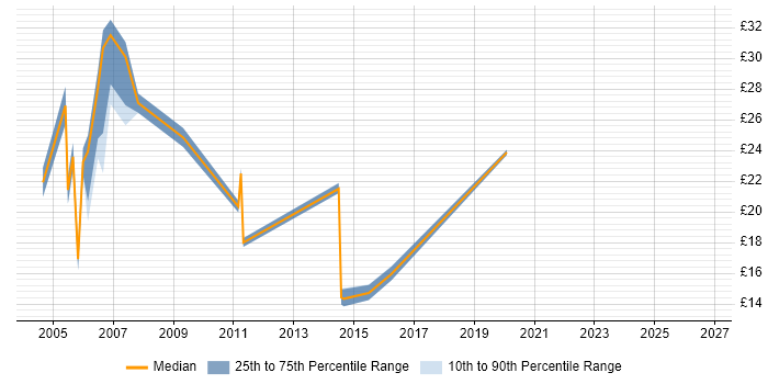 Contractor hourly rate distribution trend for jobs in Berkshire citing Back Office