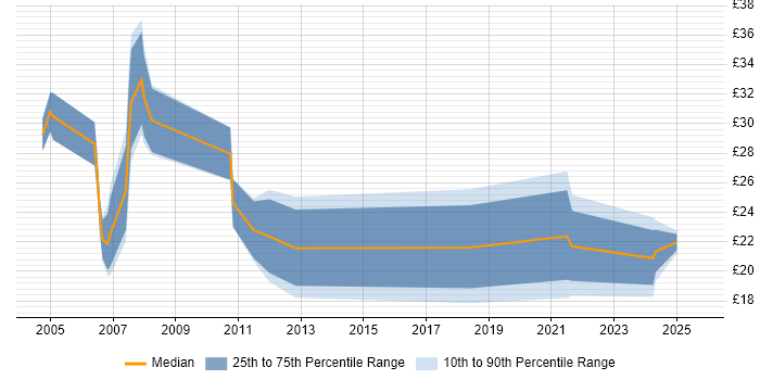 Contractor hourly rate distribution trend for jobs in Berkshire citing Banking