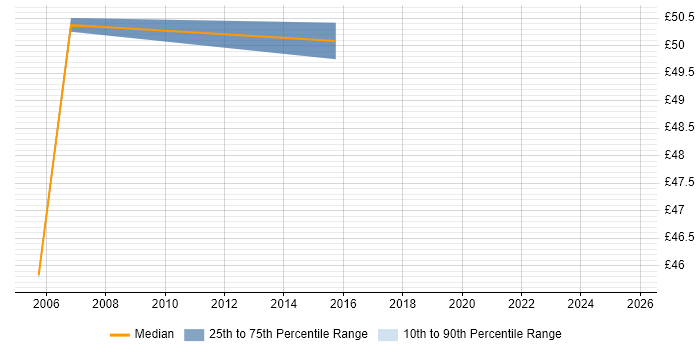 Contractor hourly rate distribution trend for jobs in Berkshire citing BAPI