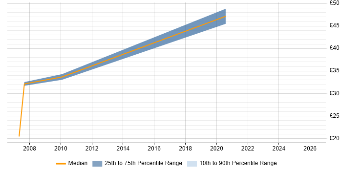 Contractor hourly rate distribution trend for jobs in Berkshire citing Batch Scripting