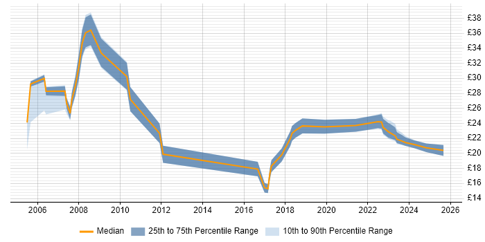 Contractor hourly rate distribution trend for jobs in Berkshire citing BC Cleared Contractor hourly rate distribution trend for jobs in Berkshire citing BC Cleared