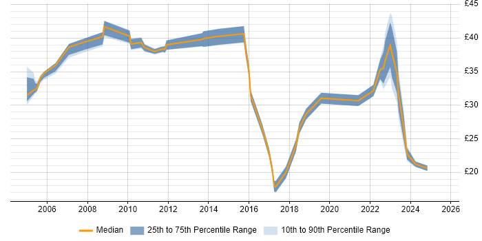 Contractor hourly rate distribution trend for jobs in Berkshire citing BGP