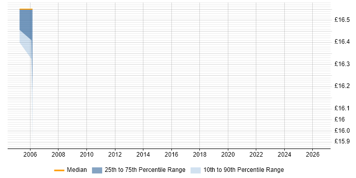Contractor hourly rate distribution trend for Bid Manager job vacancies in Berkshire