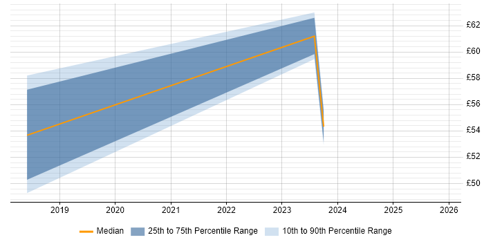 Contractor hourly rate distribution trend for jobs in Berkshire citing Big Data