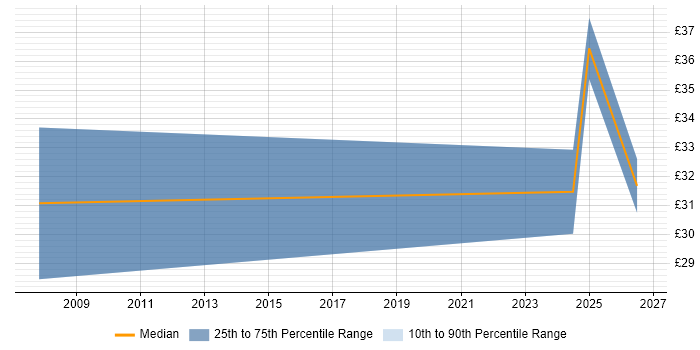 Contractor hourly rate distribution trend for jobs in Berkshire citing Bioinformatics
