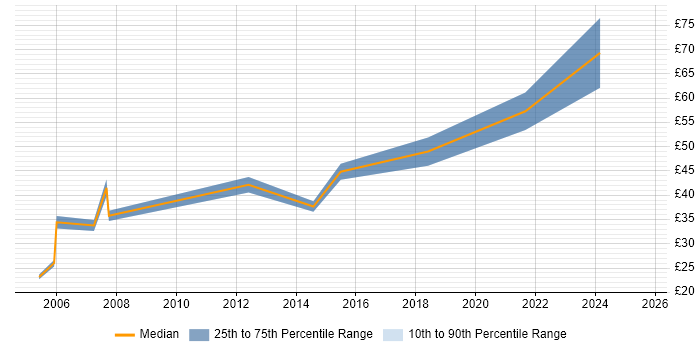 Contractor hourly rate distribution trend for jobs in Berkshire citing Biotechnology Contractor hourly rate distribution trend for jobs in Berkshire citing Biotechnology