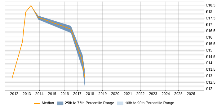 Contractor hourly rate distribution trend for jobs in Berkshire citing BitLocker