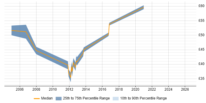 Contractor hourly rate distribution trend for jobs in Berkshire citing Blue Coat