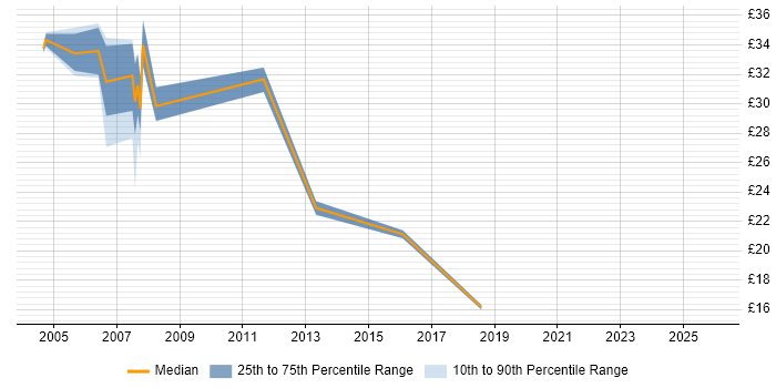 Contractor hourly rate distribution trend for jobs in Berkshire citing BMC