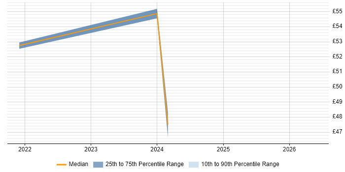 Contractor hourly rate distribution trend for jobs in Berkshire citing BPR