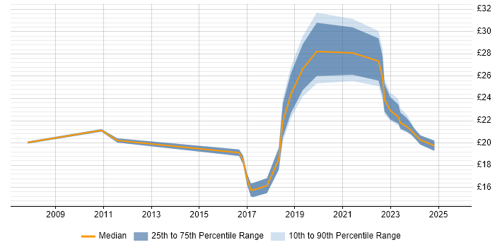 Contractor hourly rate distribution trend for jobs in Berkshire citing BPSS Clearance