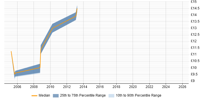 Contractor hourly rate distribution trend for First Line Help Desk Analyst job vacancies in Bracknell