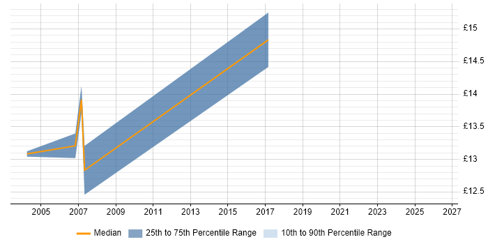 Contractor hourly rate distribution trend for 1st Line Support Engineer job vacancies in Bracknell