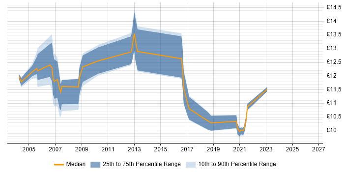 Contractor hourly rate distribution trend for 1st Line Support job vacancies in Bracknell