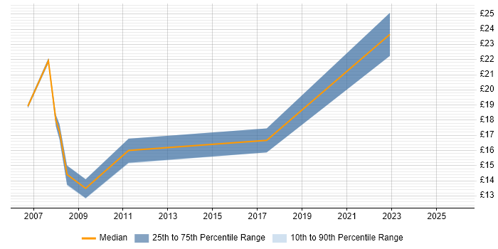 Contractor hourly rate distribution trend for 2nd Line Support Engineer job vacancies in Bracknell