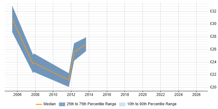 Contractor hourly rate distribution trend for jobs in Bracknell citing 3G