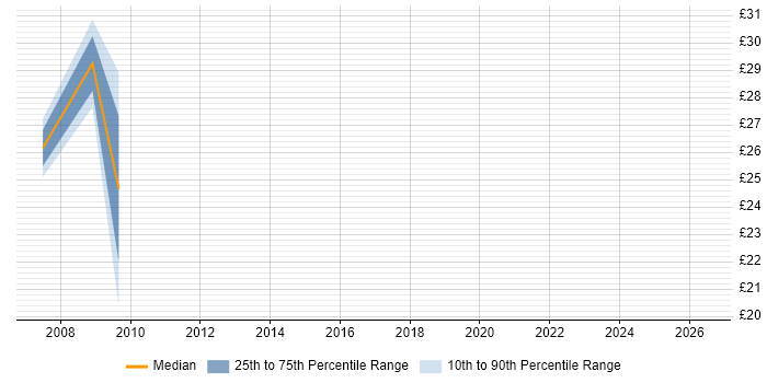 Contractor hourly rate distribution trend for 3rd Line Support Engineer job vacancies in Bracknell