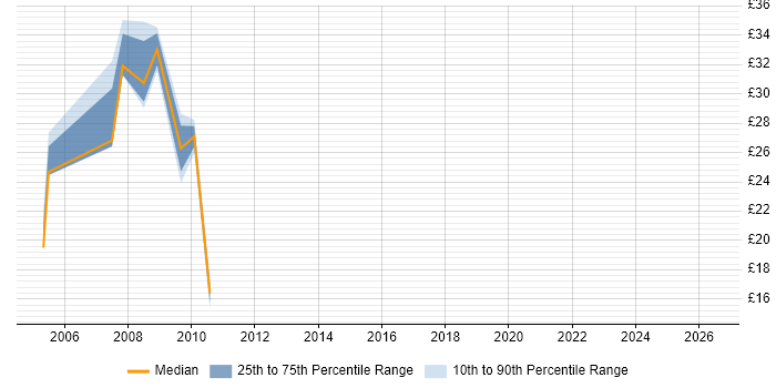Contractor hourly rate distribution trend for 3rd Line Support job vacancies in Bracknell