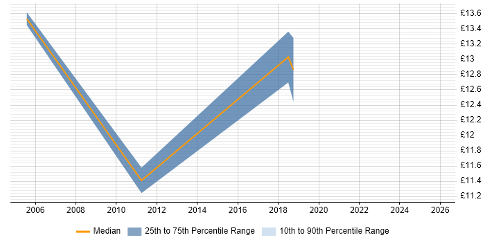 Contractor hourly rate distribution trend for jobs in Bracknell citing A+ Certification