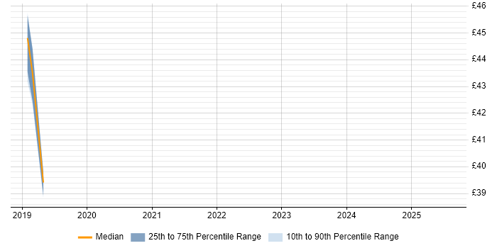 Contractor hourly rate distribution trend for jobs in Bracknell citing Acceptance Criteria Contractor hourly rate distribution trend for jobs in Bracknell citing Acceptance Criteria