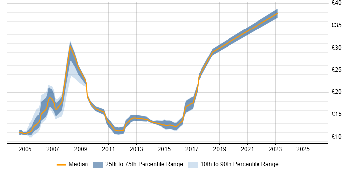 Contractor hourly rate distribution trend for Administrator job vacancies in Bracknell