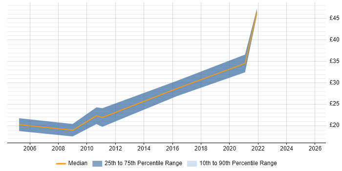 Contractor hourly rate distribution trend for jobs in Bracknell citing Adobe