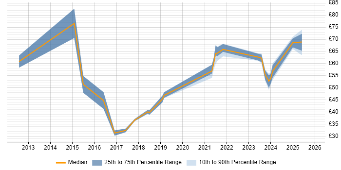 Contractor hourly rate distribution trend for jobs in Bracknell citing Agile