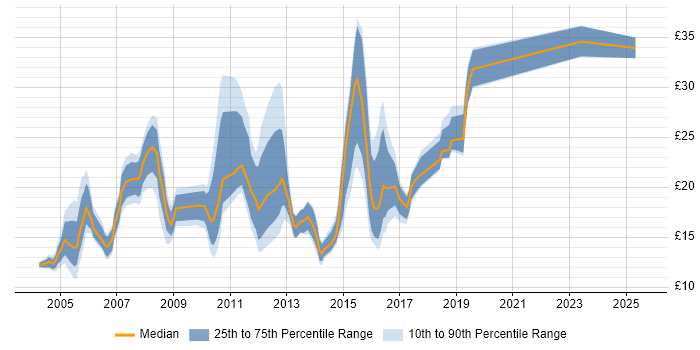 Contractor hourly rate distribution trend for Analyst job vacancies in Bracknell