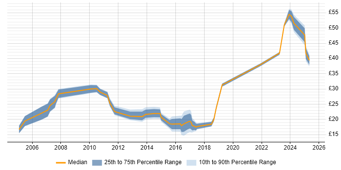 Contractor hourly rate distribution trend for jobs in Bracknell citing Analytical Skills