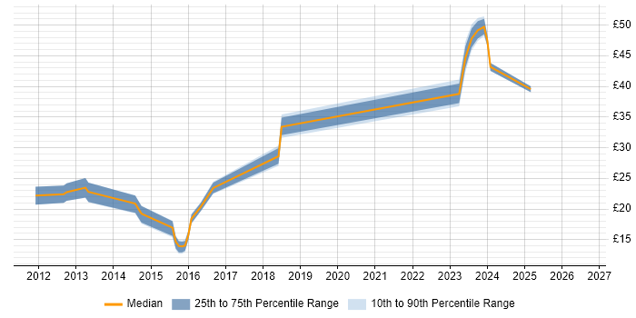 Contractor hourly rate distribution trend for jobs in Bracknell citing Analytics