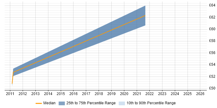 Contractor hourly rate distribution trend for Applications Support Engineer job vacancies in Bracknell