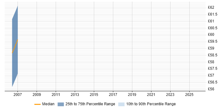 Contractor hourly rate distribution trend for jobs in Bracknell citing Architectural Design