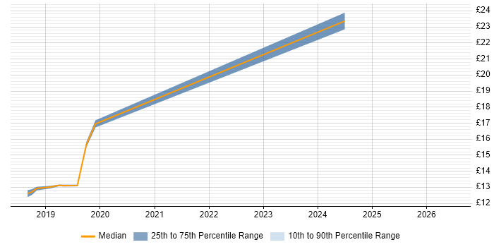 Contractor hourly rate distribution trend for jobs in Bracknell citing AI