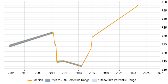 Contractor hourly rate distribution trend for jobs in Bracknell citing Asset Management