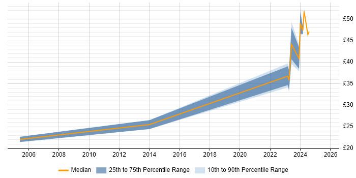 Contractor hourly rate distribution trend for jobs in Bracknell citing Automotive Contractor hourly rate distribution trend for jobs in Bracknell citing Automotive