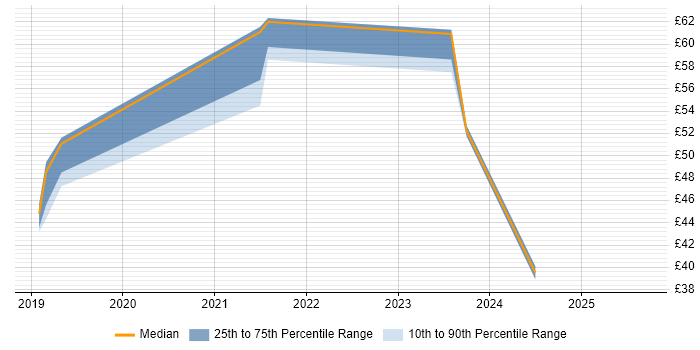 Contractor hourly rate distribution trend for jobs in Bracknell citing Azure