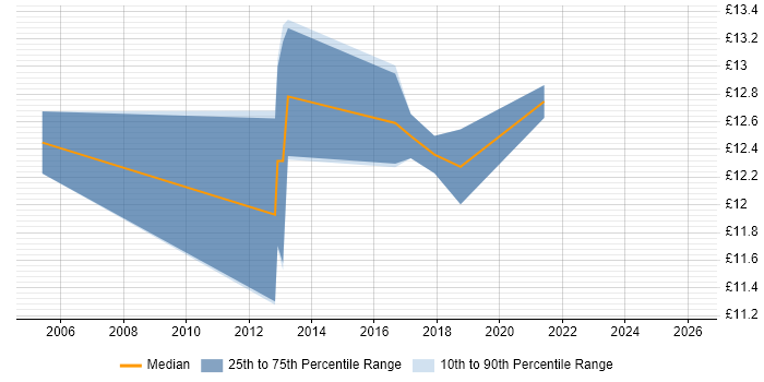 Contractor hourly rate distribution trend for jobs in Bracknell citing Break/Fix