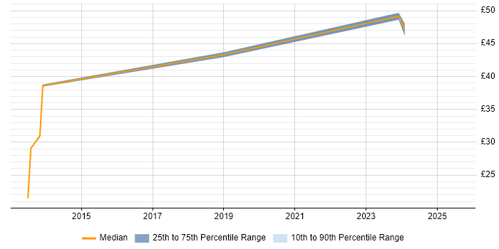 Contractor hourly rate distribution trend for jobs in Bracknell citing Budget Management Contractor hourly rate distribution trend for jobs in Bracknell citing Budget Management