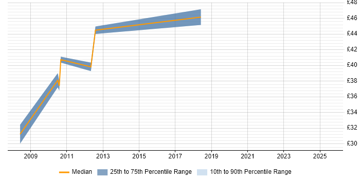 Contractor hourly rate distribution trend for jobs in Bracknell citing Business Analysis
