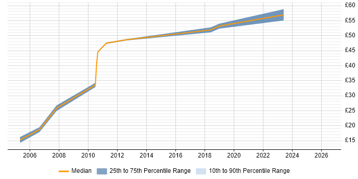 Contractor hourly rate distribution trend for Business Analyst job vacancies in Bracknell
