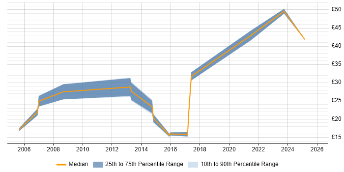 Contractor hourly rate distribution trend for jobs in Bracknell citing Business Intelligence