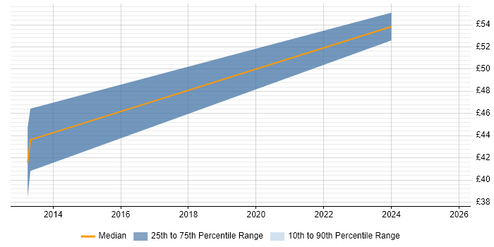 Contractor hourly rate distribution trend for Business Manager job vacancies in Bracknell