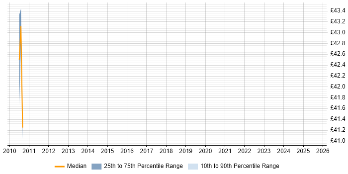 Contractor hourly rate distribution trend for jobs in Bracknell citing Business Process Modelling