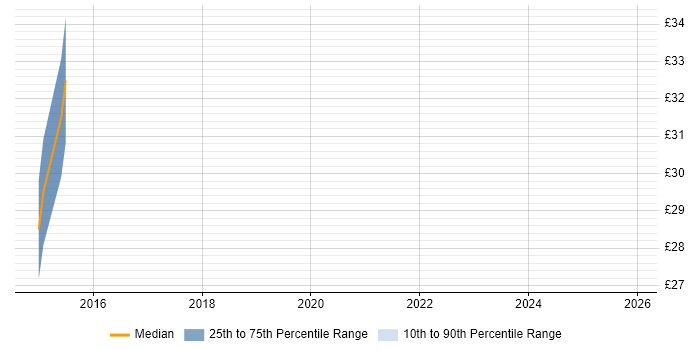 Contractor hourly rate distribution trend for jobs in Bracknell citing Business Transformation