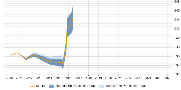 Contractor hourly rate distribution trend for jobs in Bracknell citing CheckPoint