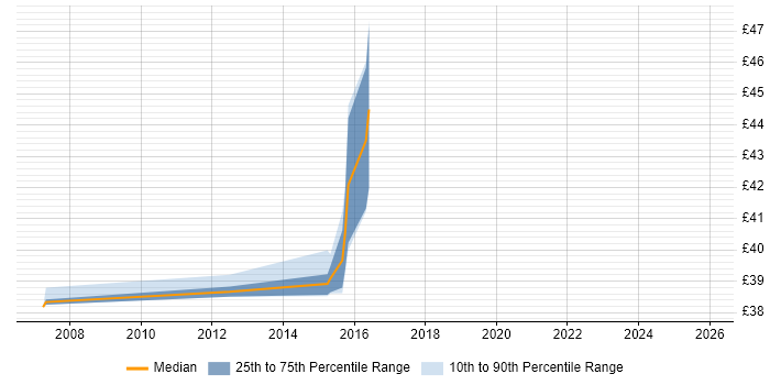 Contractor hourly rate distribution trend for jobs in Bracknell citing Cisco ASA