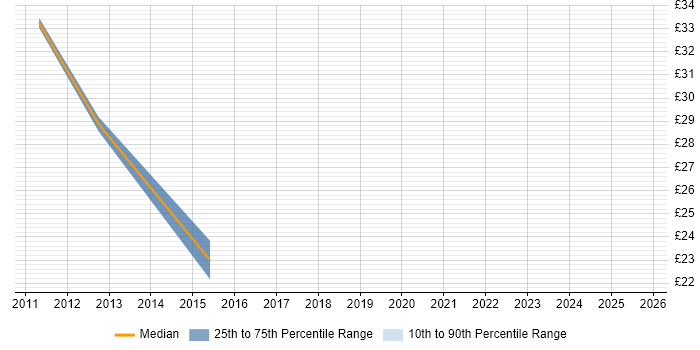 Contractor hourly rate distribution trend for jobs in Bracknell citing Client/Server