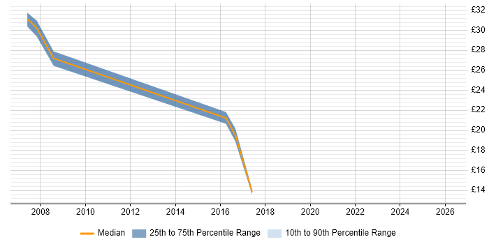 Contractor hourly rate distribution trend for jobs in Bracknell citing Clustering