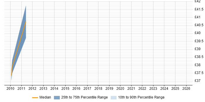 Contractor hourly rate distribution trend for jobs in Bracknell citing CMDB